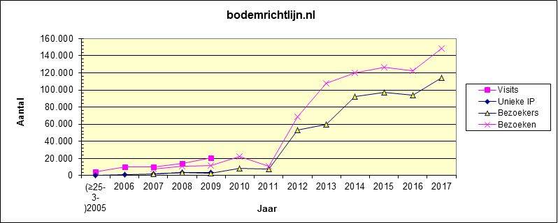 Bodemrichtlijn.nl