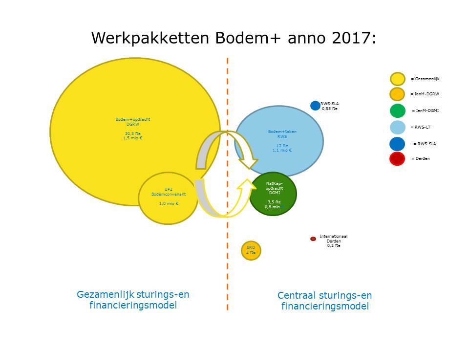 Werkpakeketten Bodem+ 2017