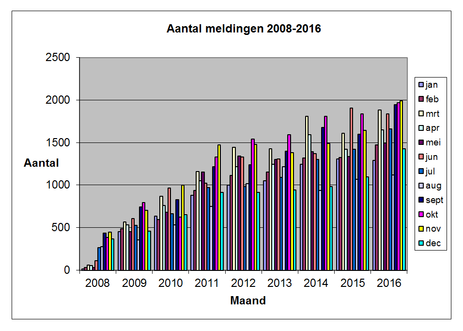 Aantal meldingen 2008-2016