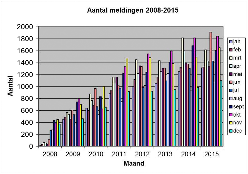 Aantal meldingen 2008-2015