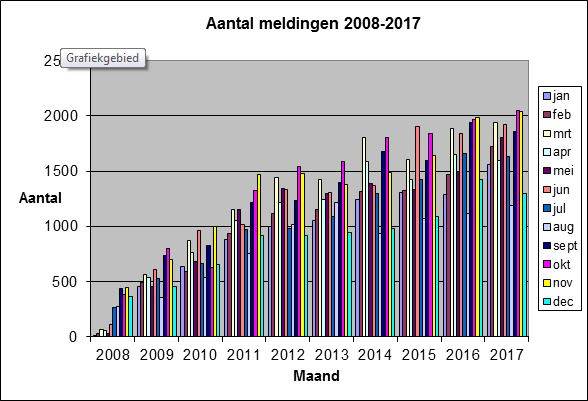 Aantal meldingen 2008-2017