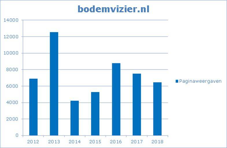 grafiek Bodemvizier