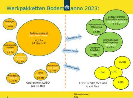 werkpakketten Bodem+ anno 2023