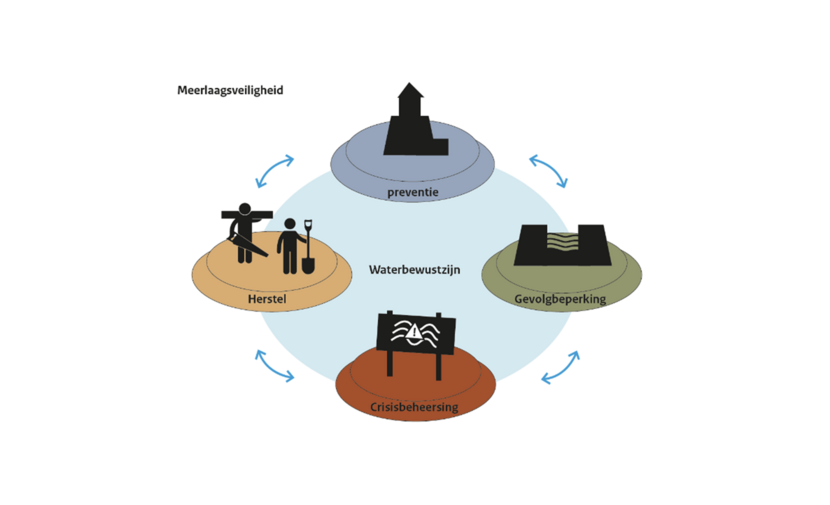 Illustratie Meerlaagsveiligheid