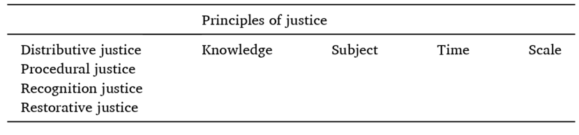 Revisiting the energy justice framework: Doing justice to normative uncertainties. Renewable and Sustainable Energy Reviews, 189, [113974]
