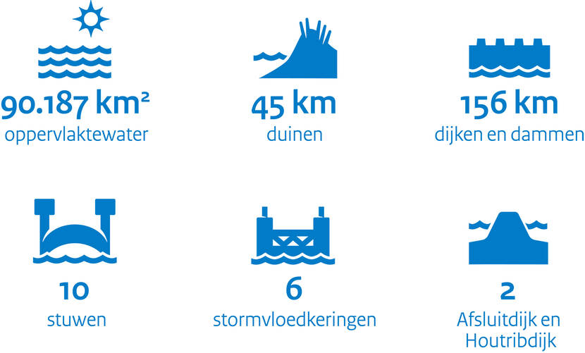 iconen van 90187km2 oppervlaktewater, 45 km duinen, 156 dijken en dammen, 10 stuwen, 6 stormvloedkeringen en 2 dijken