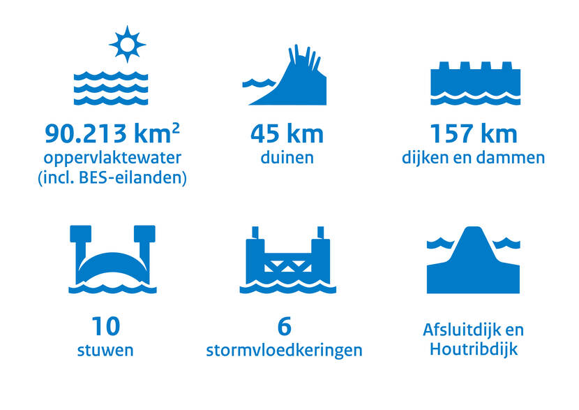 infographic hoofdwatersysteem