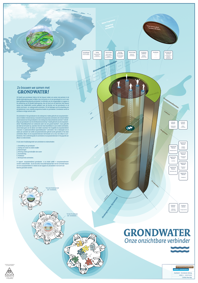 visual Grondwater