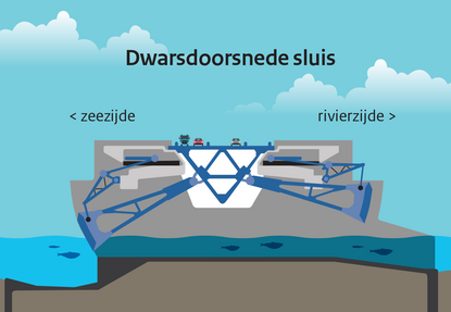 illustratie haringvlietsluizen