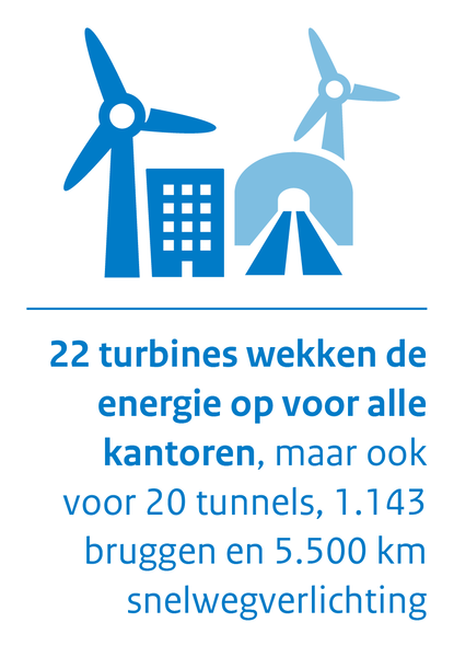 22 turbines wekken de energie op voor alle kantoren, maar ook voor 20 tunnels, 1.143 bruggen en 5.500 km snelwegverlichting
