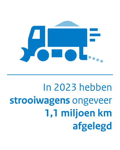 In 2023 hebben  strooiwagens ongeveer 1,1 miljoen km  afgelegd