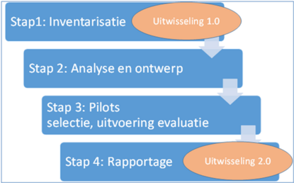 schema klimaatadaptatie